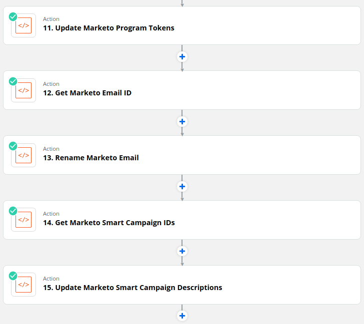 Screenshot of the Zapier actions used to update the content performance tracking program and smart campaigns in Marketo