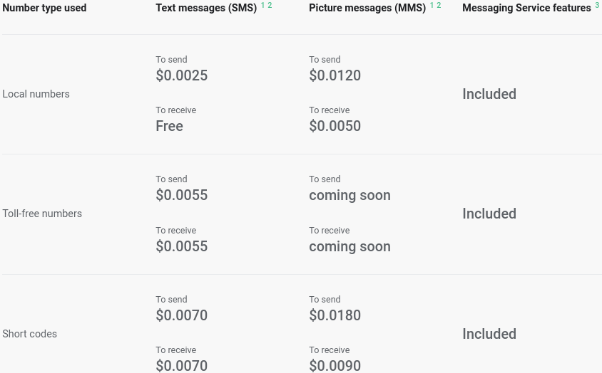 Marketo SMS Marketing pricing with Telnyx