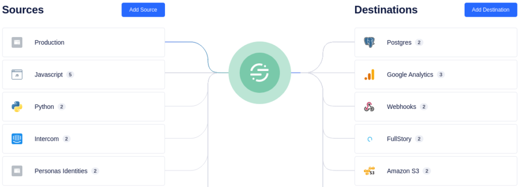 Segment CDP Connections Overview