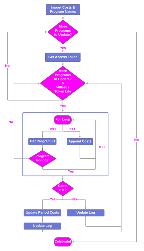 Flow diagram of the logic used in the "Marketo Period Costs Main" Python script