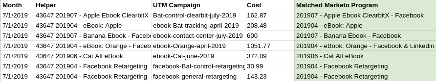 Screenshot of the Google sheet containing the Marketo period costs for each ad UTM campaign