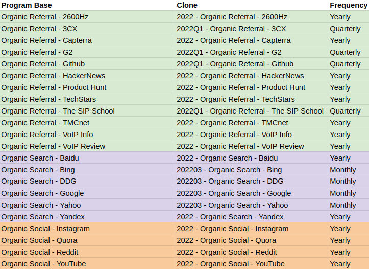 A screenshot of the evergreen Marketo programs along with the frequency that each program needs to be cloned