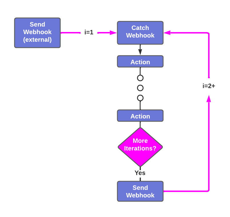 A flow diagram showing the Marketo Program Cloning zap using webhooks for looping