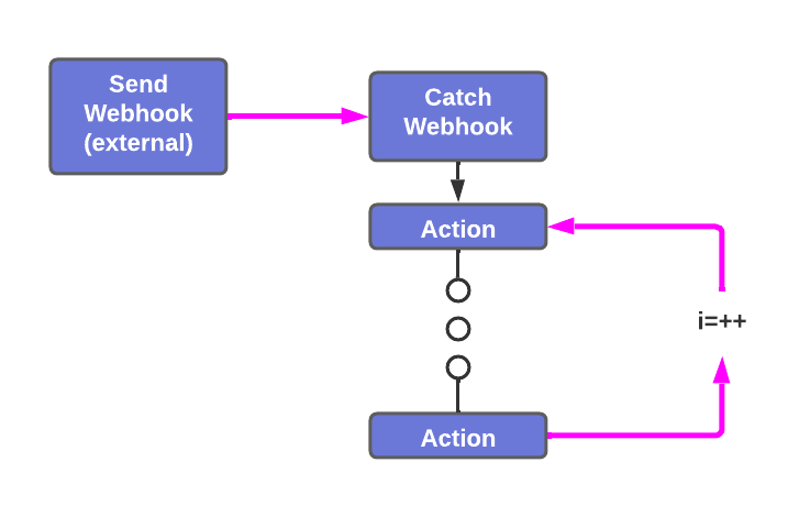 A flow diagram showing the Marketo Program Cloning zap using the "Looping by Zapier" action