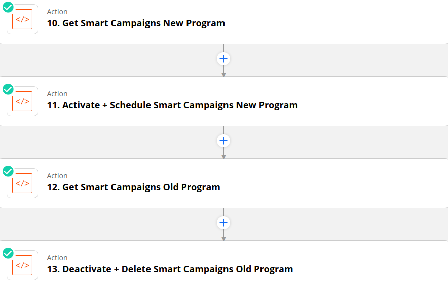 A screenshot of the "Code by Zapier" actions used to make Marketo API requests to activiate, deactiviate, schedule, or delete smart campaigns