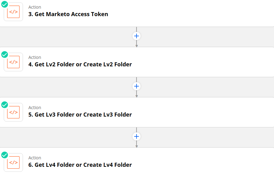 A screenshot of the "Code by Zapier" actions used to make Marketo API requests to obtain the lowest level folder id