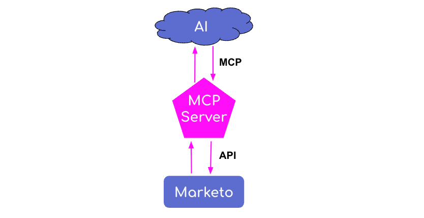 Marketo MCP in 15